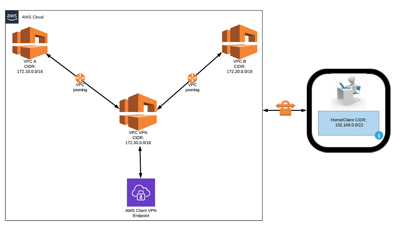 How to Setup AWS Client VPN. How to configure and connect in the AWS
