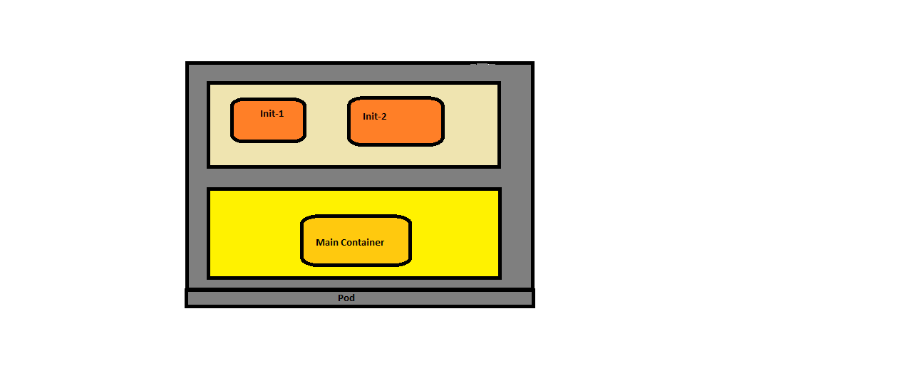 🚀 Day 28 Volumes Creating Emptydir volume and hostpath