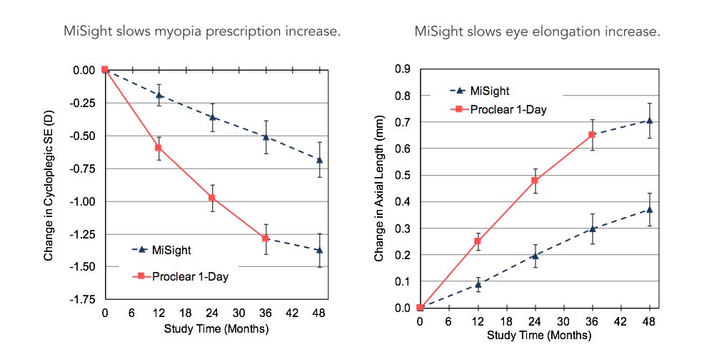 Ortho K vs Multifocal Soft Contact Lenses (Part 1) by Philip Cheng, BOptom, FIAOMC My Kid
