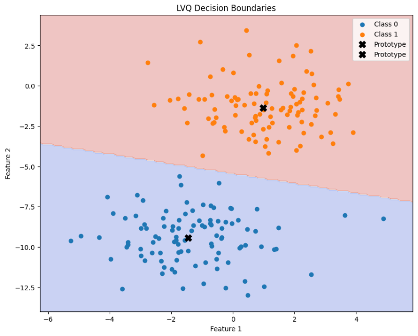 Educational implementation of Kohonen Self-Organizing Maps in Python ...