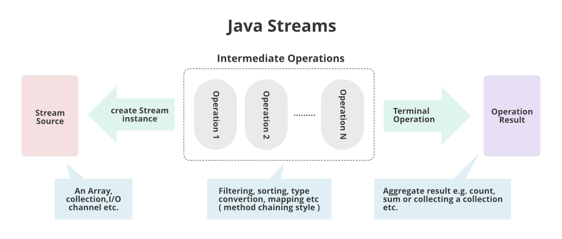 Работа api java. Stream java. stream api в java методы. терминальные операции java stream. шпаргалка по stream api java.