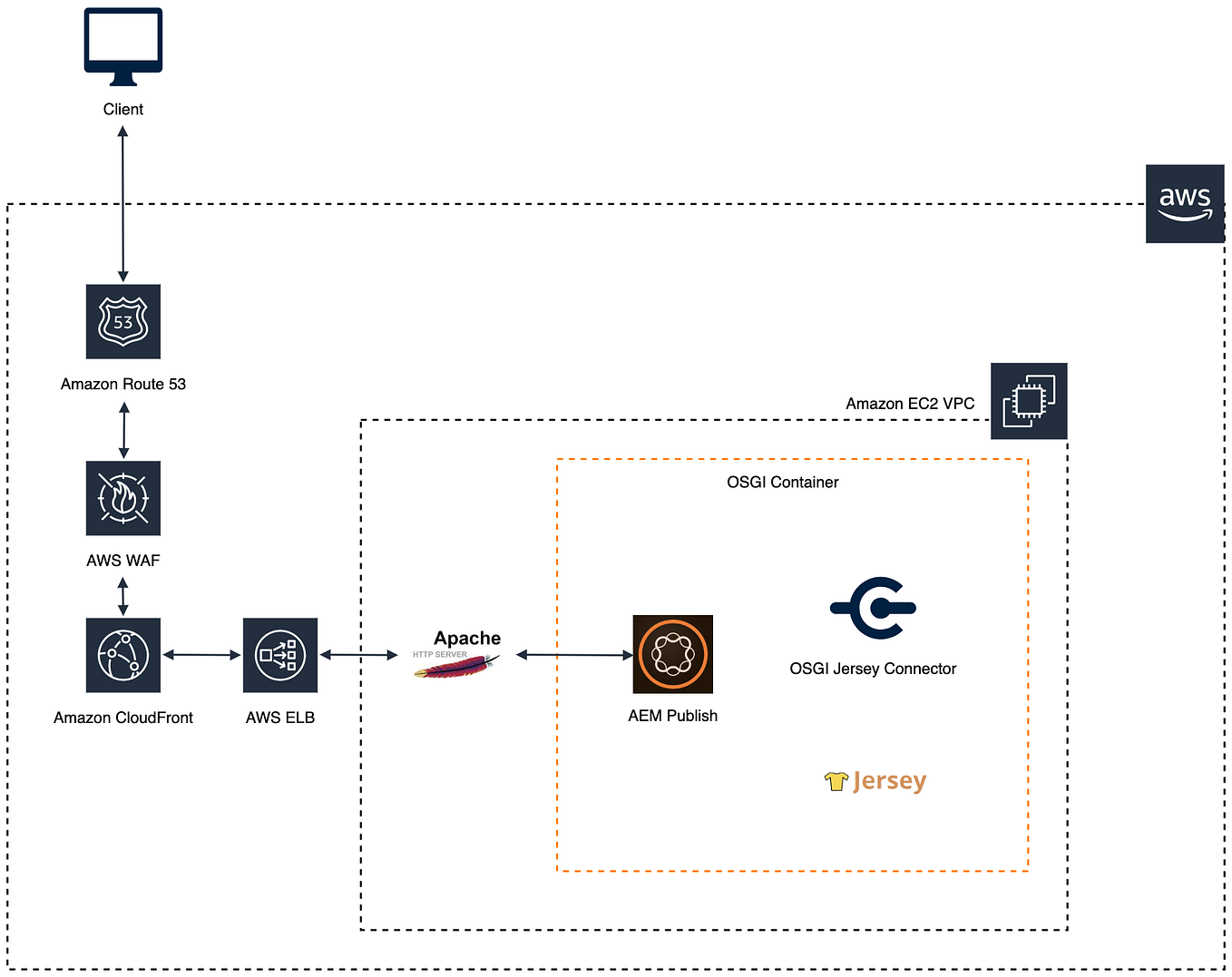 A Solution Overview and Architecture for an Okta Based Customer ...