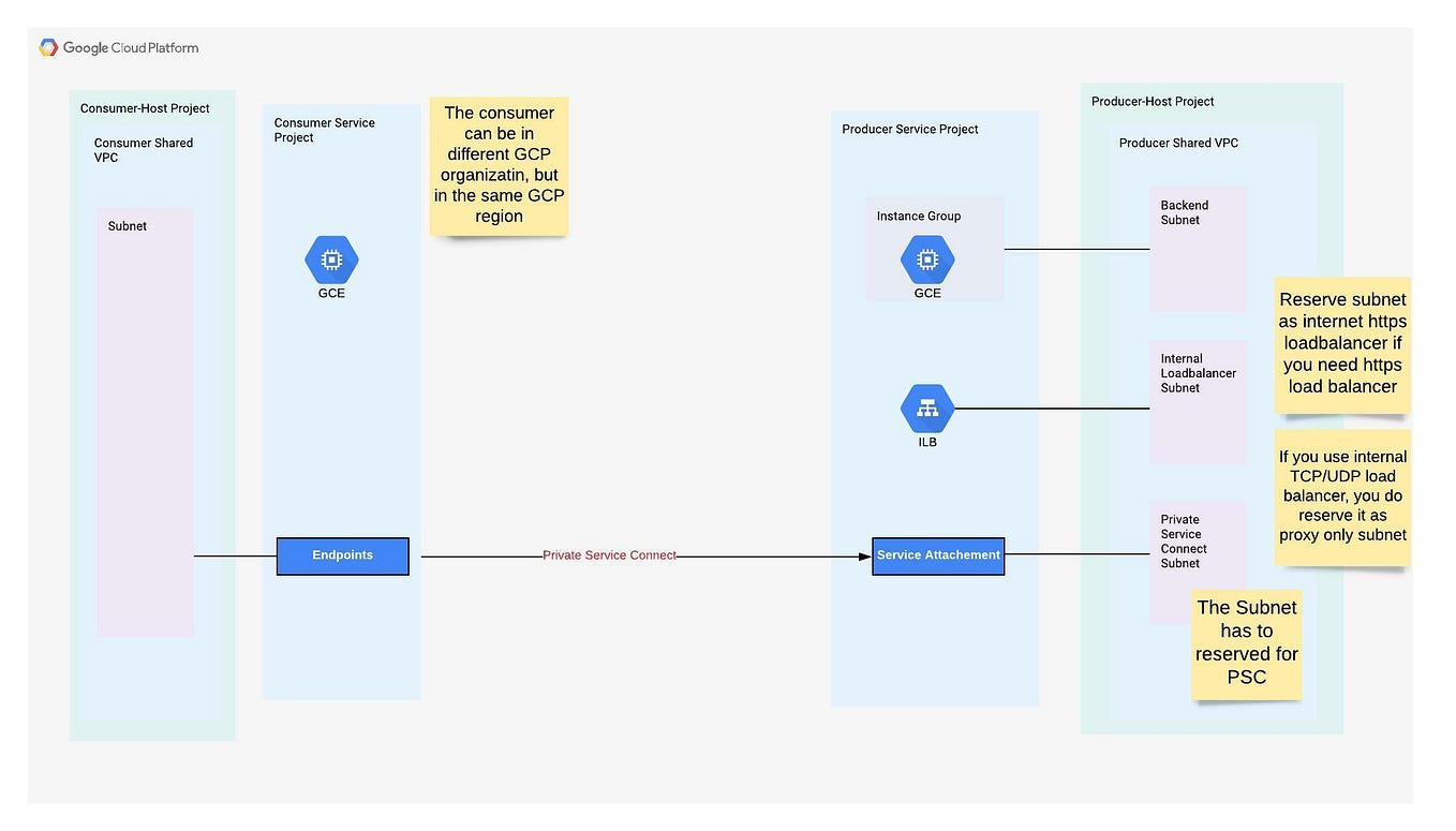 The Art of GCP Folder Structure. Most people started to experiment with