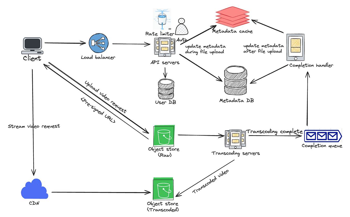 System Design: News Feed System. Today, I would like to share how… | by ...