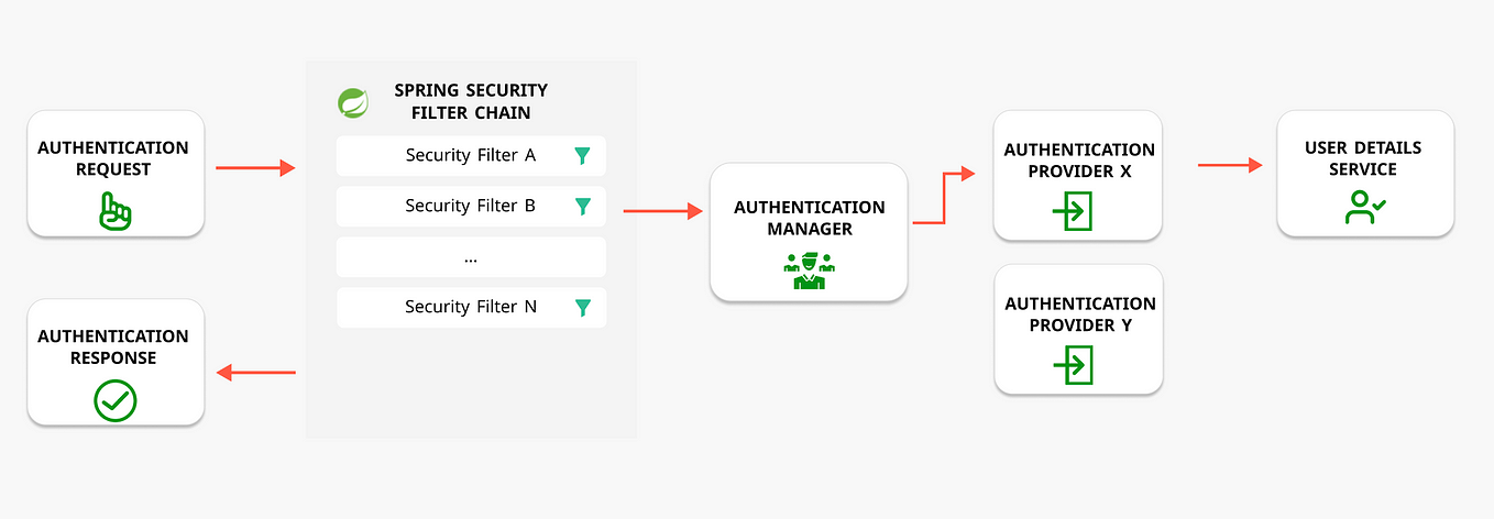Spring Security — The Security Filter Chain