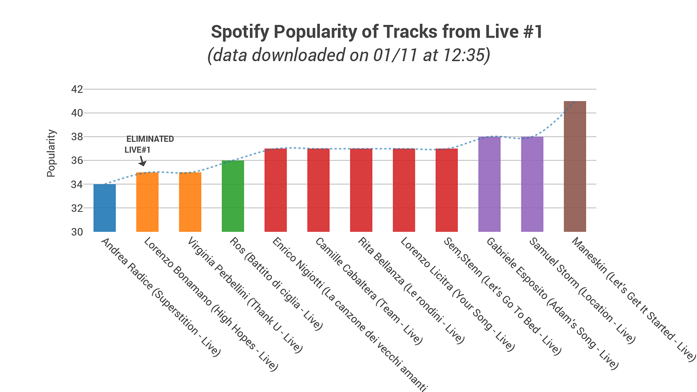 Build your own playlist generator with Spotify’s API 🎧 (in Python ...