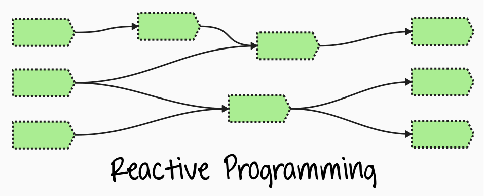 Reactive programming with Java 8 and simple-react : The Tutorial | by ...