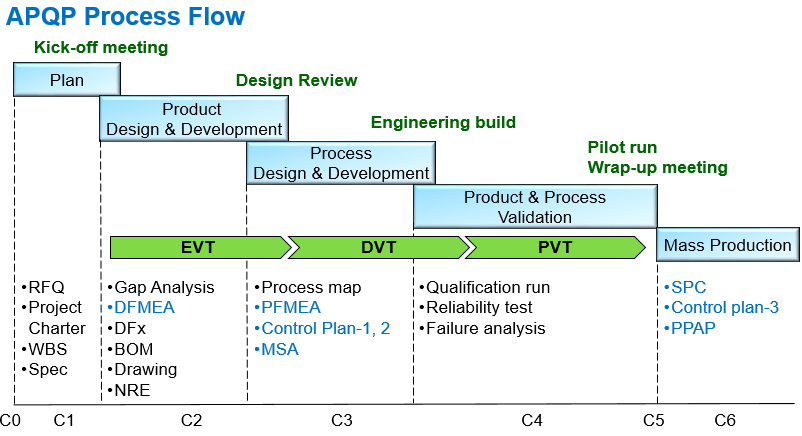 新產品開發導入流程介紹：APQP、EVT/DVT/PVT、C-flow