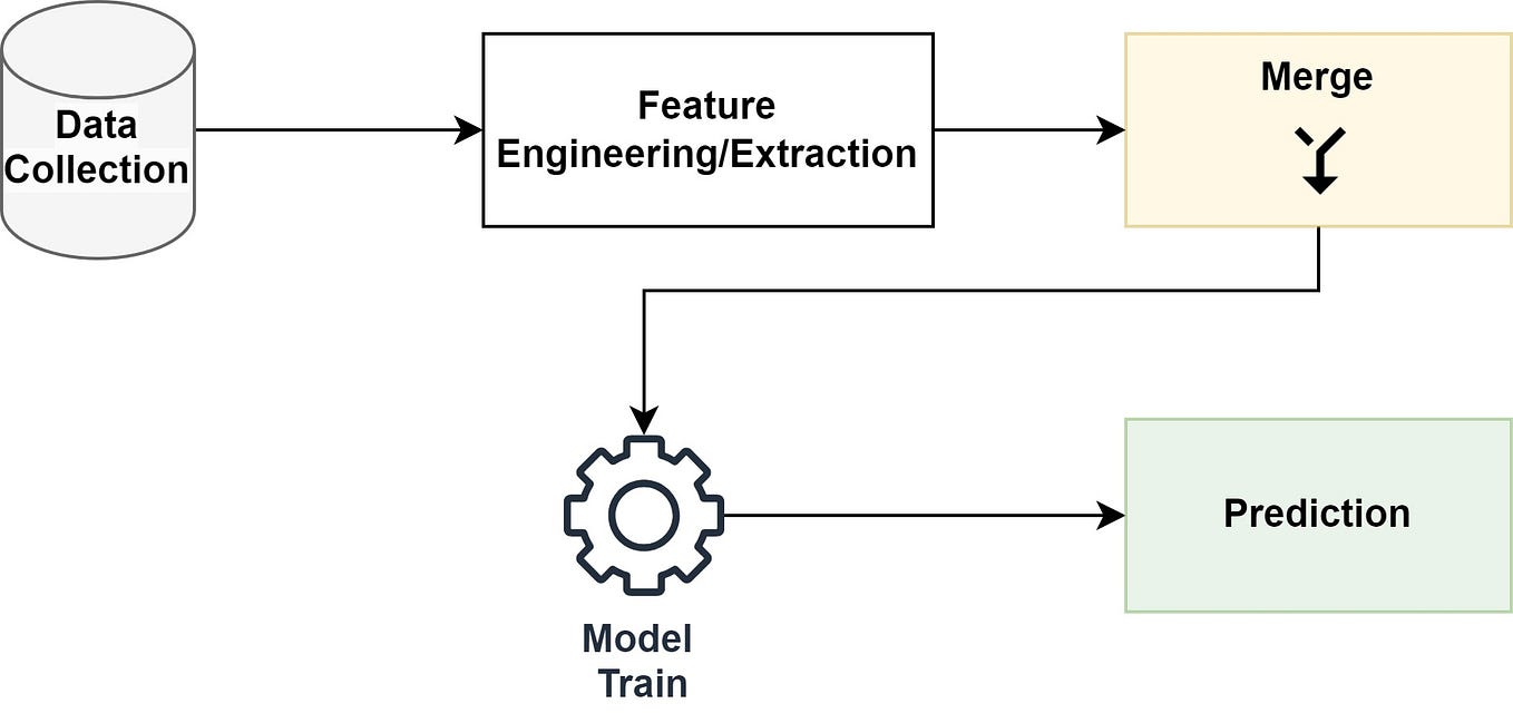 Building a Simple Football Prediction Model Using Machine Learning | by ...