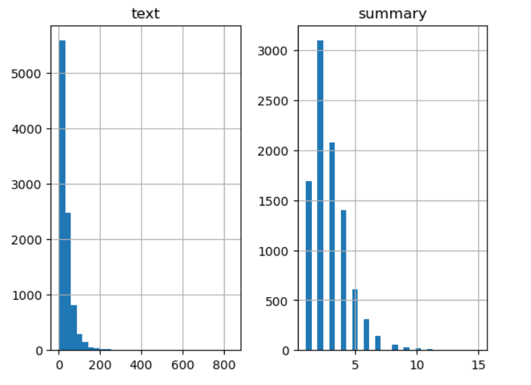 Histogram plot of text and summary based on word count