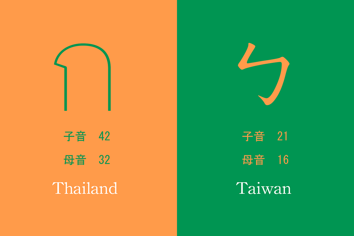 基礎泰文教學-字母篇(1). 挑戰十分鐘內學會泰文字 | by 卓老師|泰國教學日誌 | CSL for Chinese Teachers ...