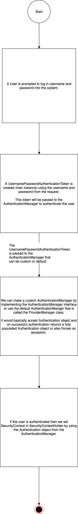 Introduction to Spring Security. A brief introduction to spring ...