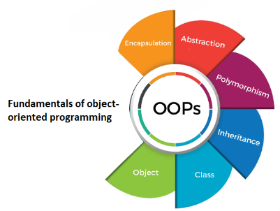 Object Oriented Programming in C++ | by Zohab Ahmed | Oct, 2024 | Medium