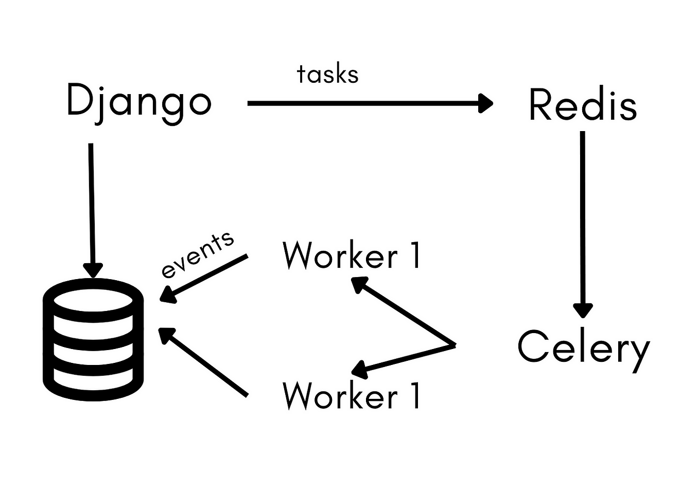 PYTHON — Asynchronous Tasks With Celery In Django Using Python | By ...