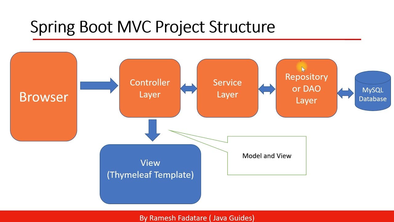 Spring MVC. Model-View-Controller (MVC) programming… | by KARAN | Medium