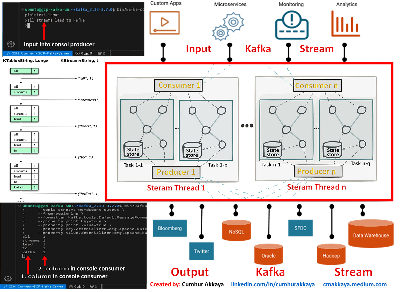 Understanding the core AWS services like VPC, EC2, S3, and RDS really
