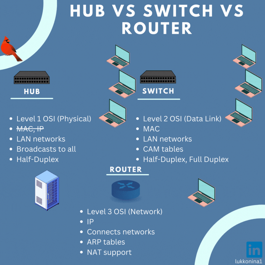 What is Difference between Router, Switch, and Hub - EXCEL