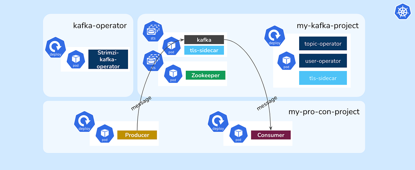 AMQ Streamsとは. AMQ Streams は Red Hat が提供している、Apache… by suzukiry Medium
