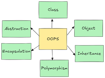 A Comprehensive Guide to Object-Oriented Programming (OOP) Principles ...