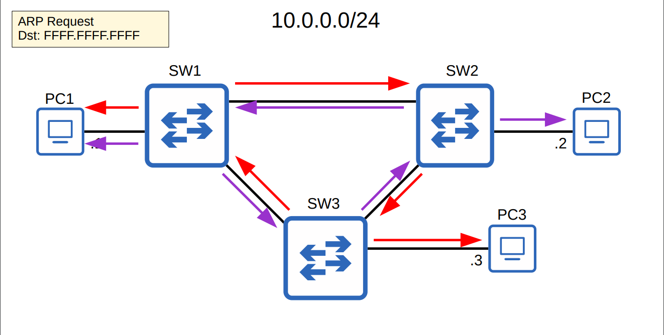 Cisco:STP (Spanning Tree Protocol) | by Muhamad Ahsan Al Farizi | Medium