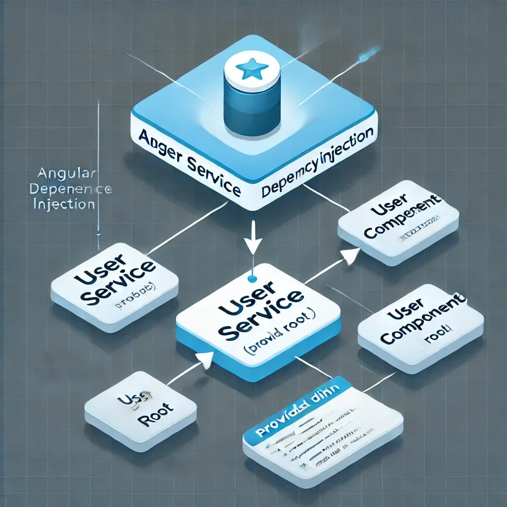 Best Practices in Angular Development: A Comprehensive Guide | by Ashok ...