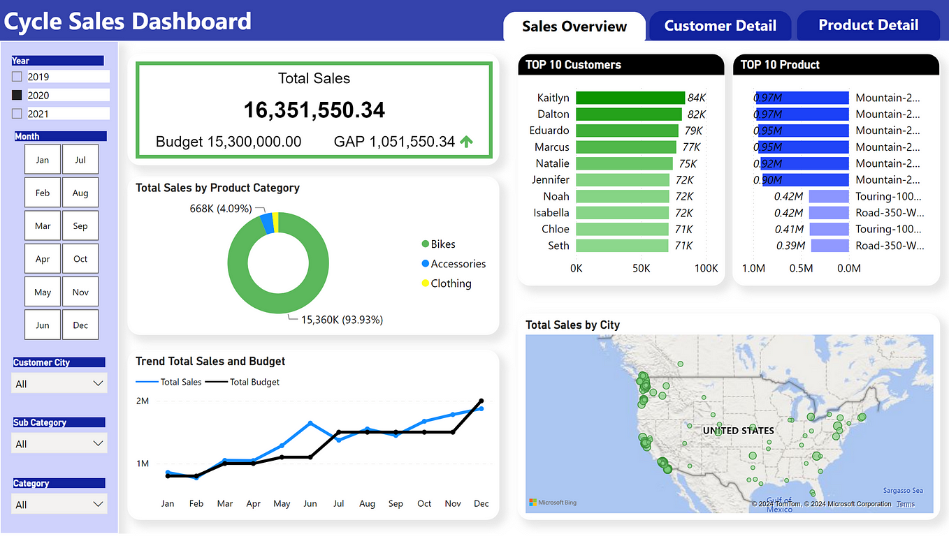 Data Analyst Project (Finance): Digital Channel Analysis using MS SQL ...