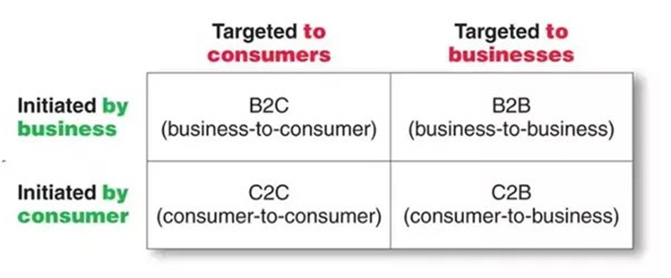 B2 c bc. Рынок b2c. Модели бизнеса b2b b2c c2c. B2c маркетинг. B2b b2c b2g в туризме.