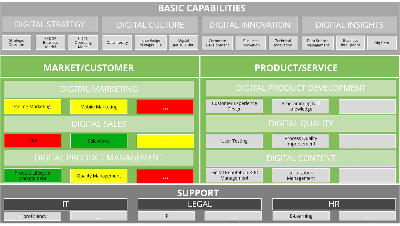 The 5 Elements of a Digital Operating Model — Part 1: Processes | by ...