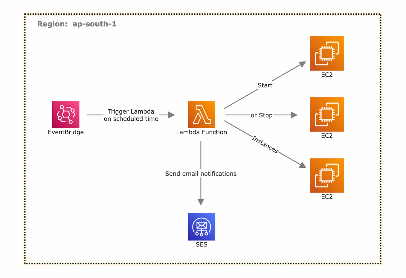 Understanding AWS S3. Autodesk, a leader in 3D design and… | by Astha