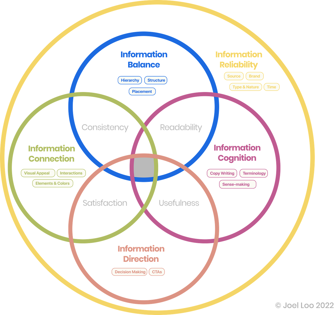 5 Types of UX Flow Diagramming. As a designer, these are the five main