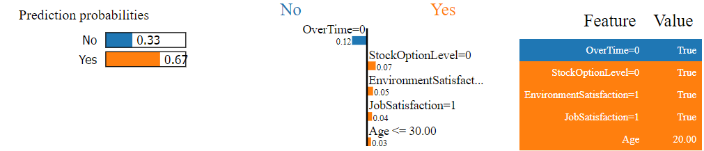Modeling Employee Attrition with H2O and LIME in Python (Part 1) | by ...