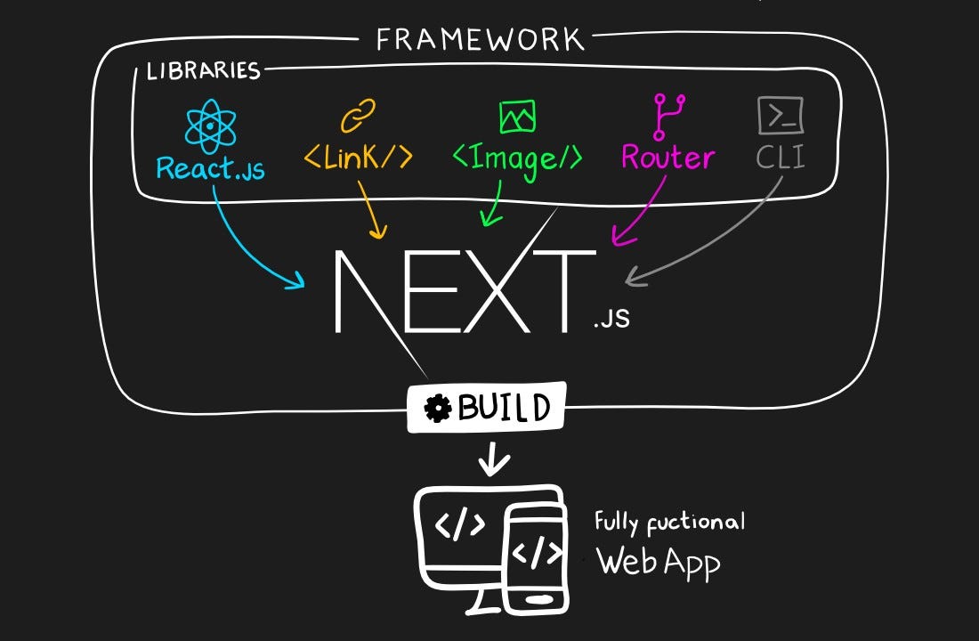 React Architecture Patterns for Your Projects | by Aman Mittal ...