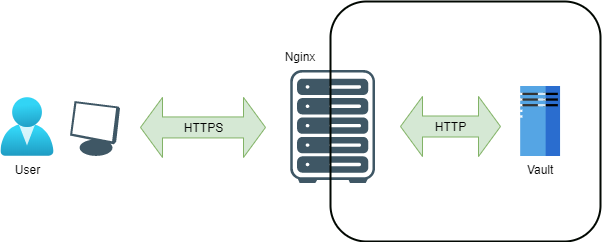 How to Dockerize your HashiCorp Vault set up with nginx reverse proxy