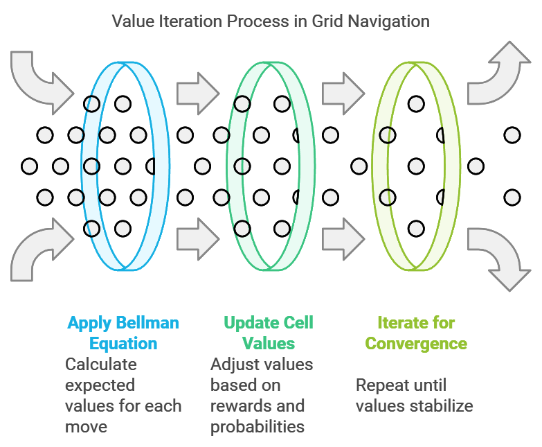 Dynamic Programming, Policy Iteration, and Value Iteration in ...