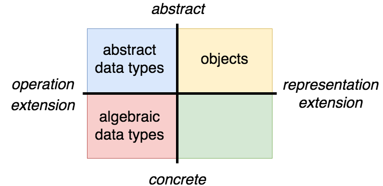 Abstract Data Types and Objects