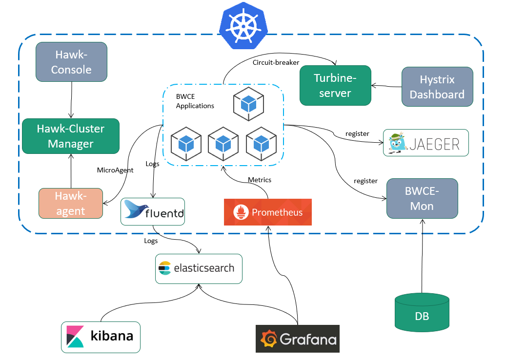 TIBCO BWCE Logging and Monitoring — Prometheus Integration by Ajendra