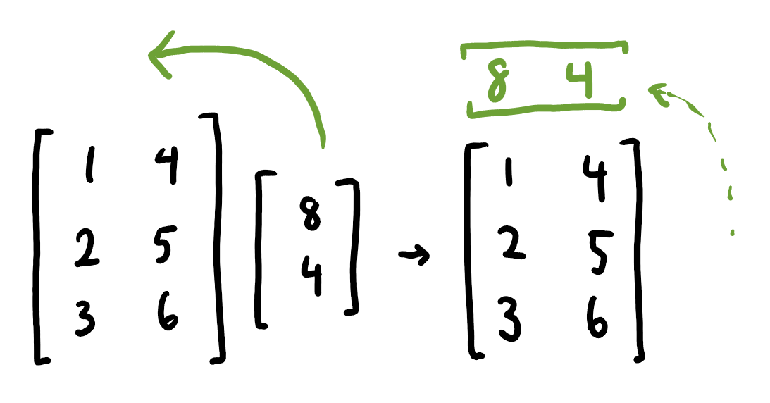 int vs. float/double performance for matrices (neural networks) | by ...