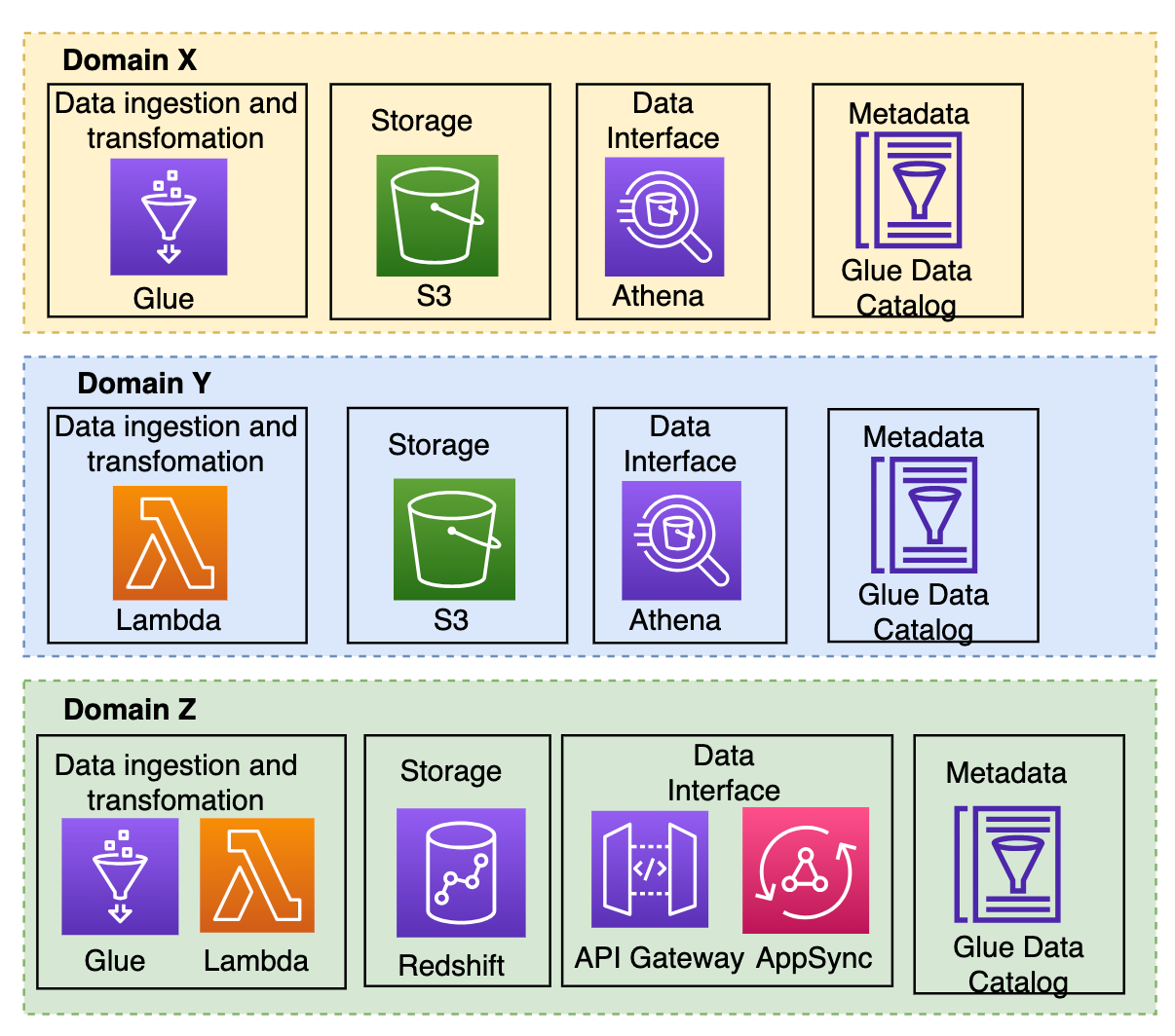 AWS DataZone: Quick Guide to Simplifying Data Catalog and Data ...