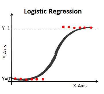 Logistic Regression