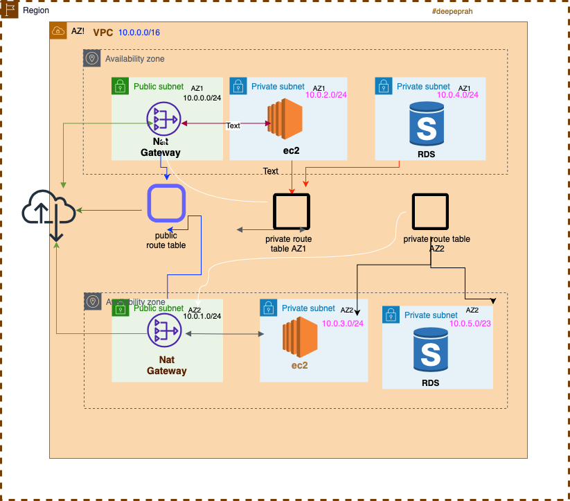 Dynamic website Application on EC2 and AWS cloud. Using the new EICE ...