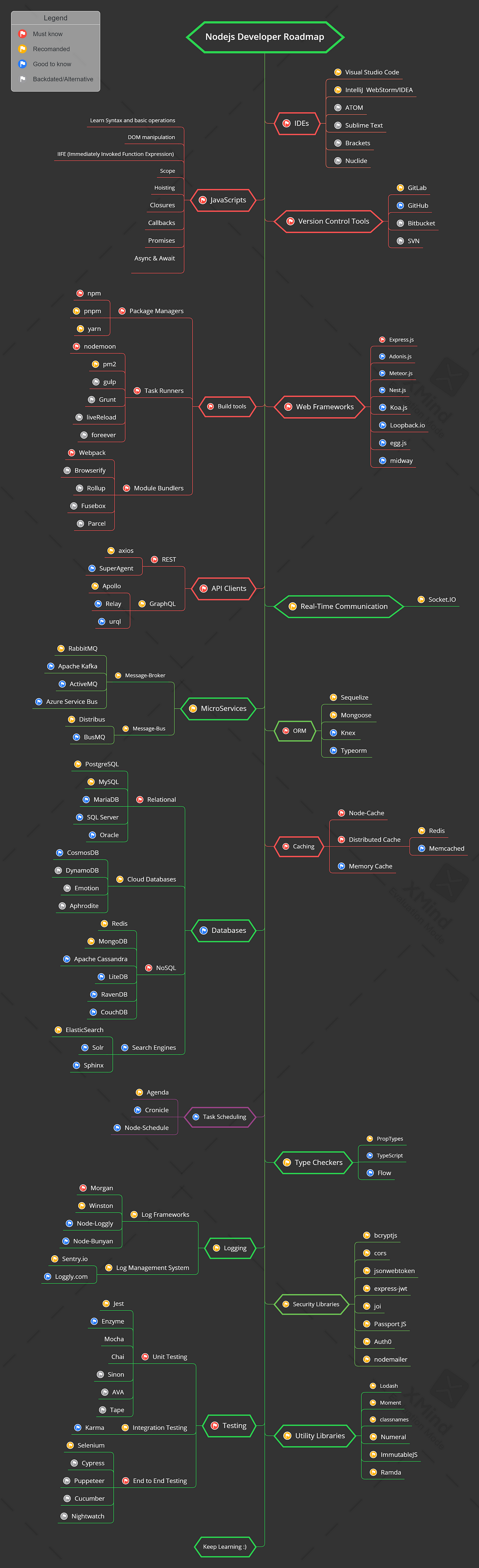 Node JS Road Map Part 4. Hello, in the previous section we… | by ...
