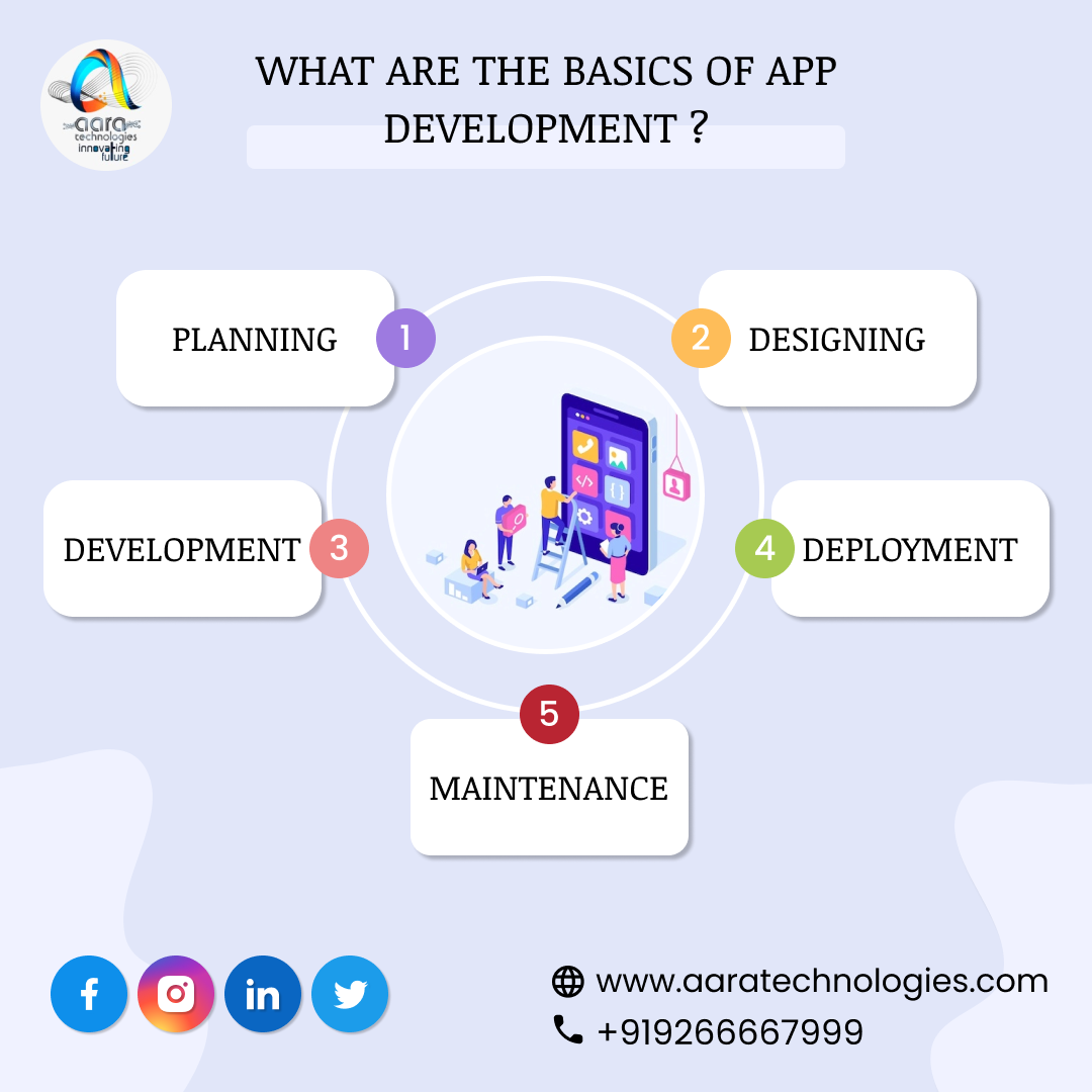 What is the future of Software development in India? | by ...