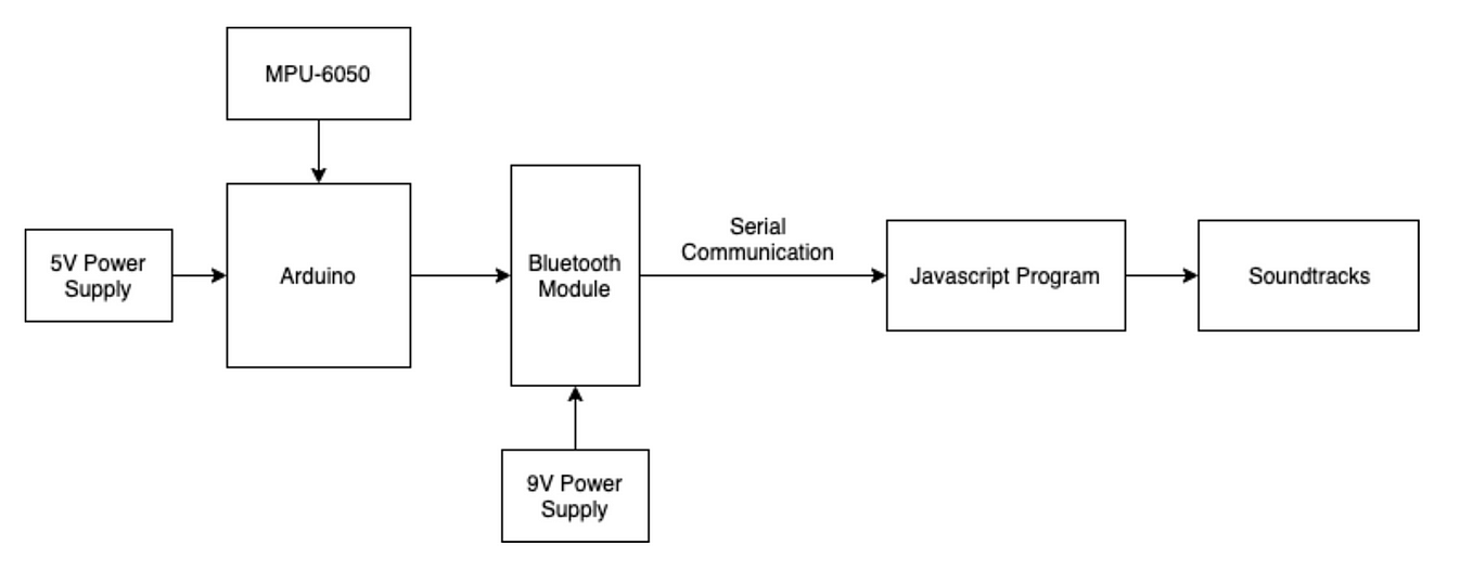 Process of building a series circuit and a parallel circuit with ...
