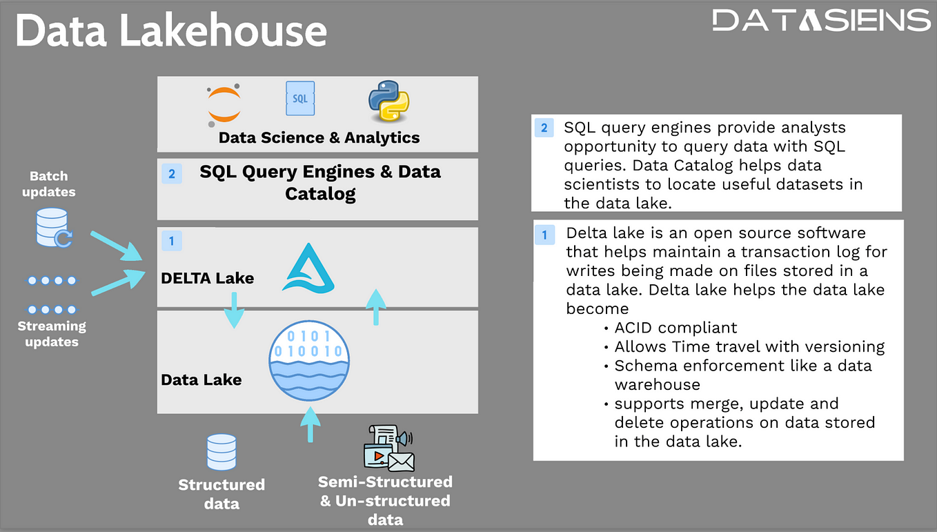 Data Lakehouse made easy for data scientists