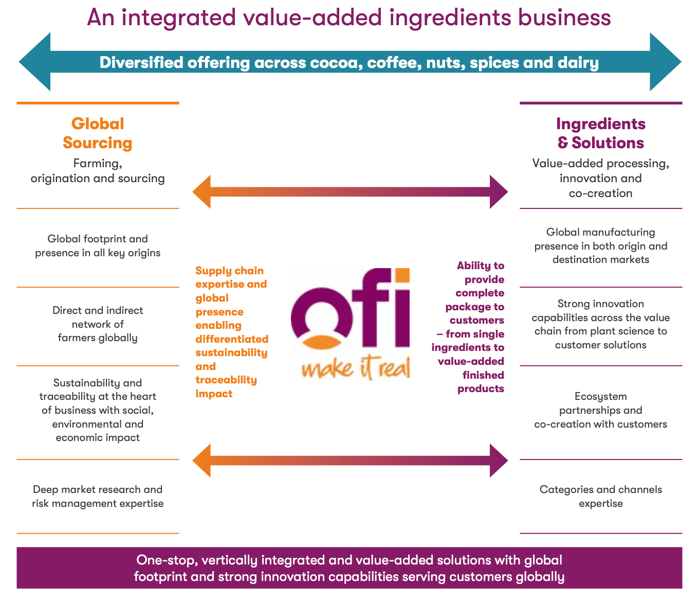 Olam Group Part 2: Crown Jewel — ofi