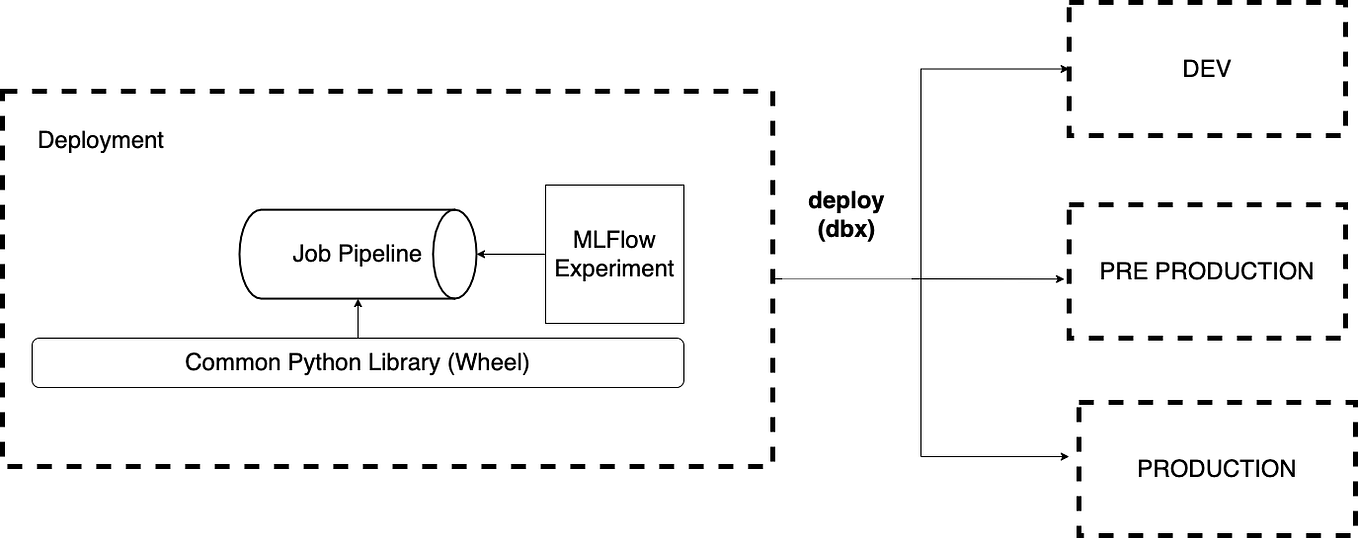 Databricks Assets Bundles (DABs): Deploying and Managing Data & AI ...