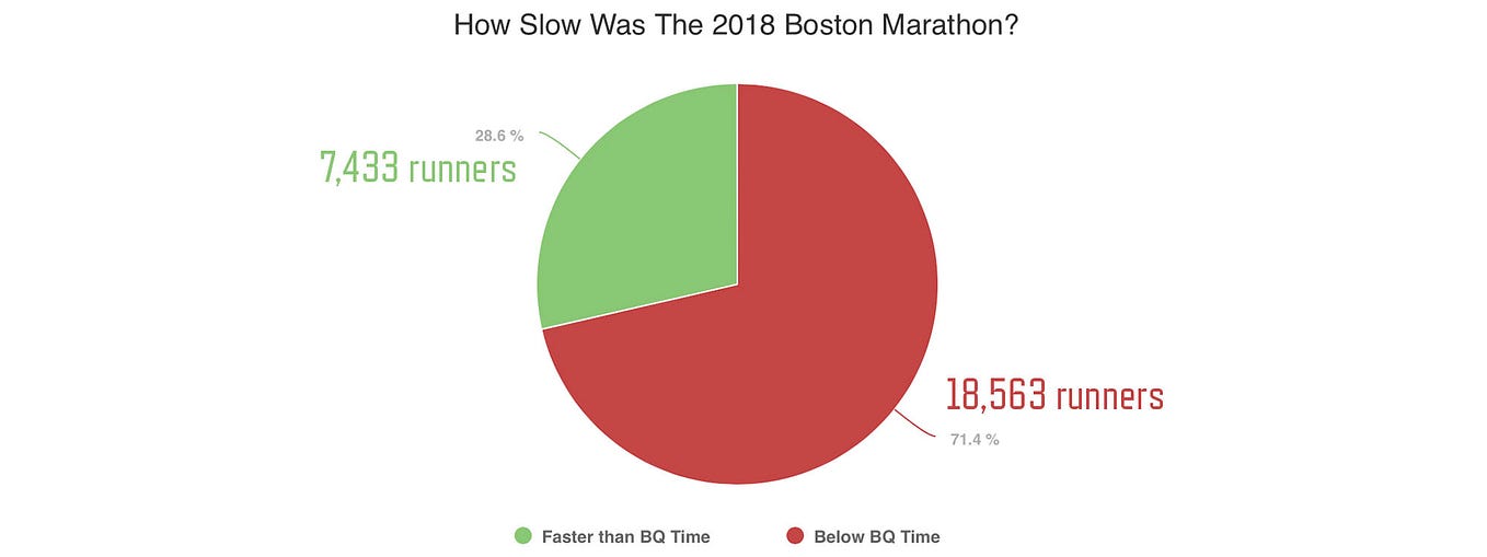 Why is the Boston Marathon So Slow?