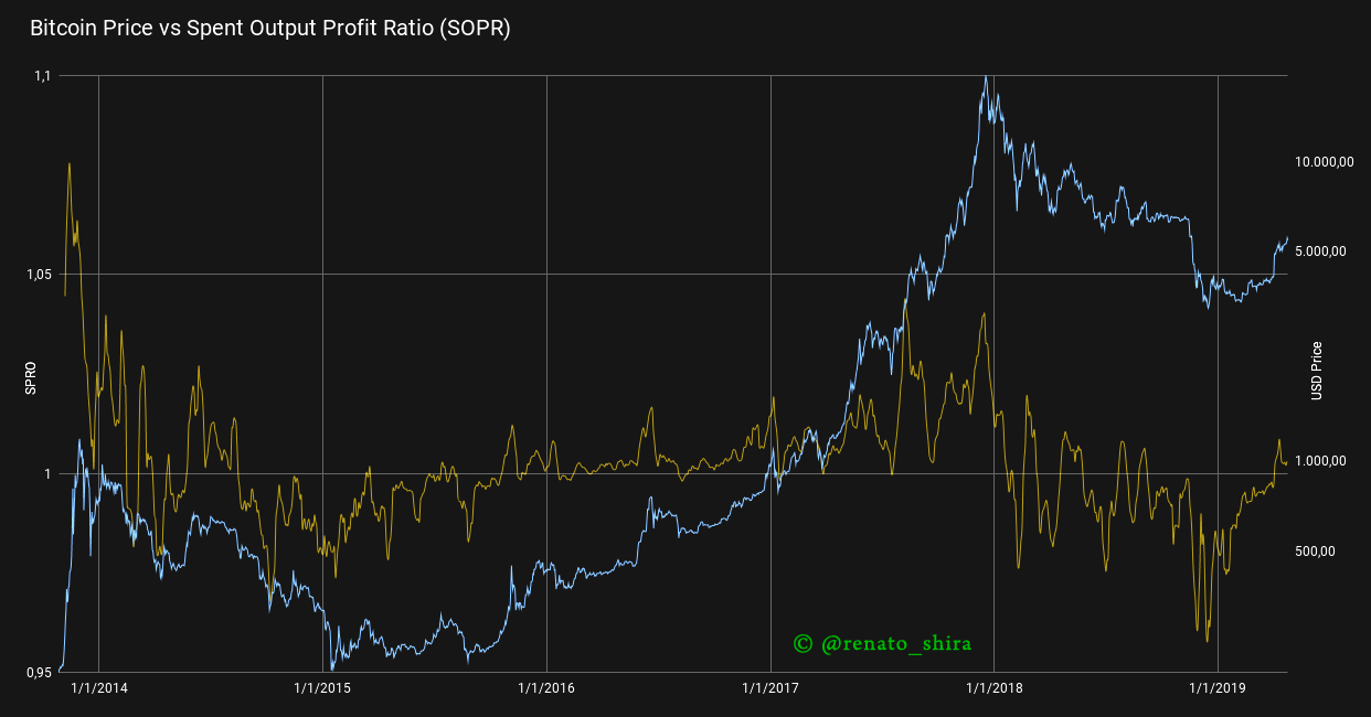 Introducing SOPR: spent outputs to predict bitcoin lows and tops