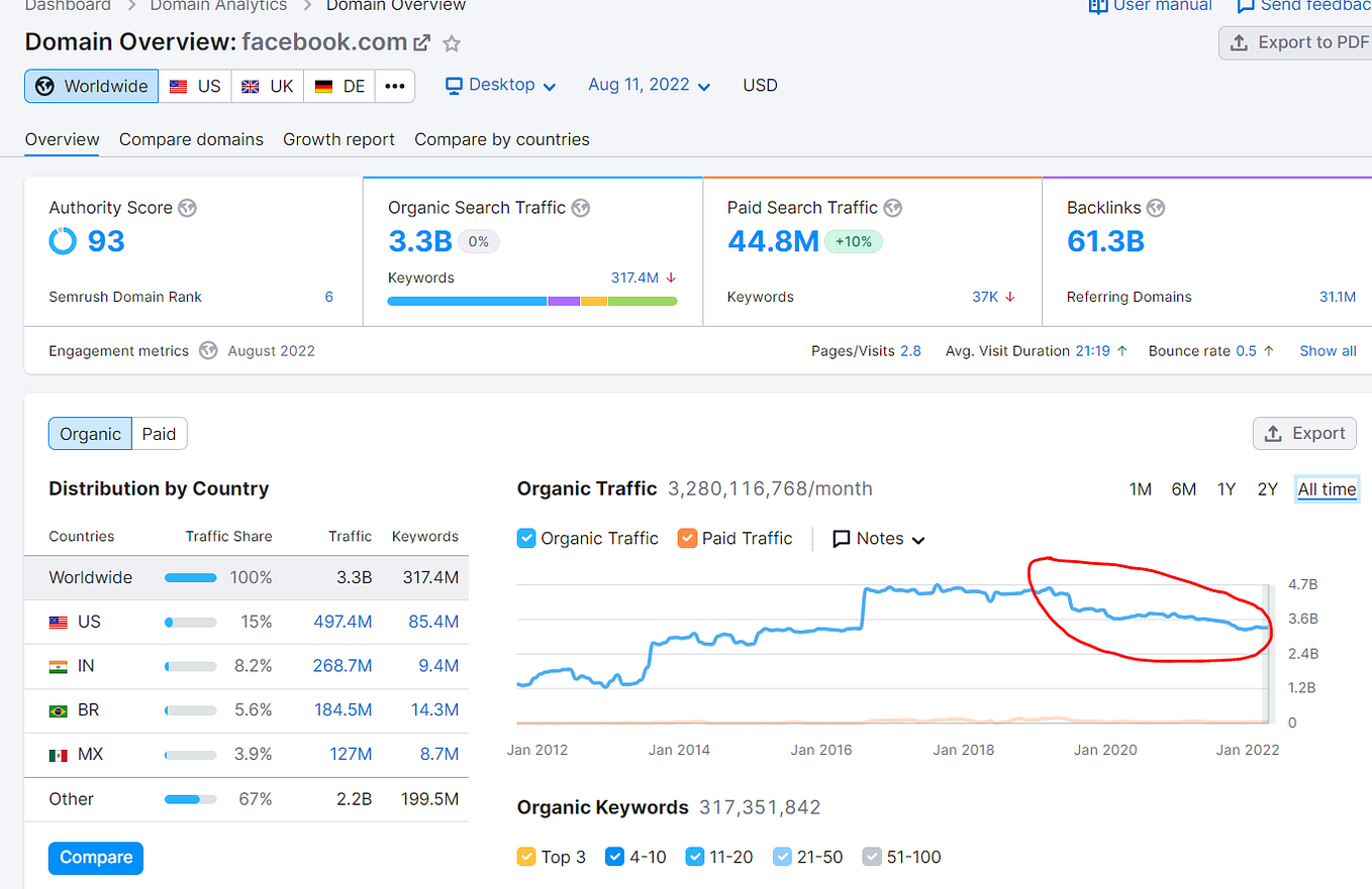 Is Facebook Dying? This Is What The Numbers Say