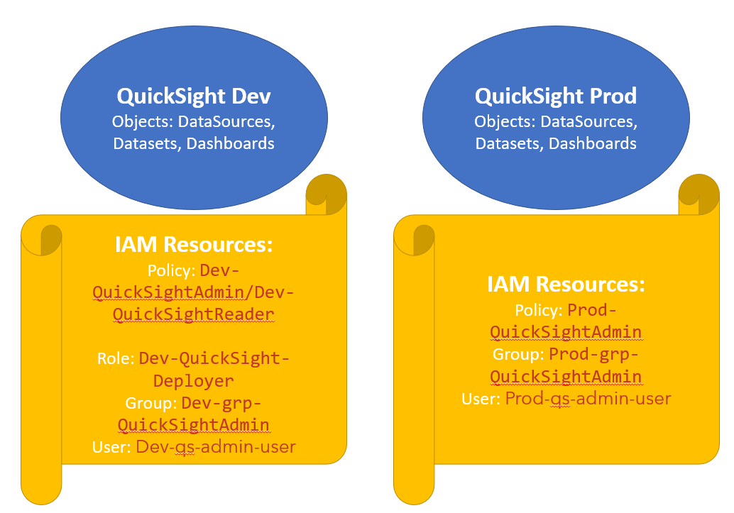 Quicksight Dashboard using existing Template by Garima Shrivastava